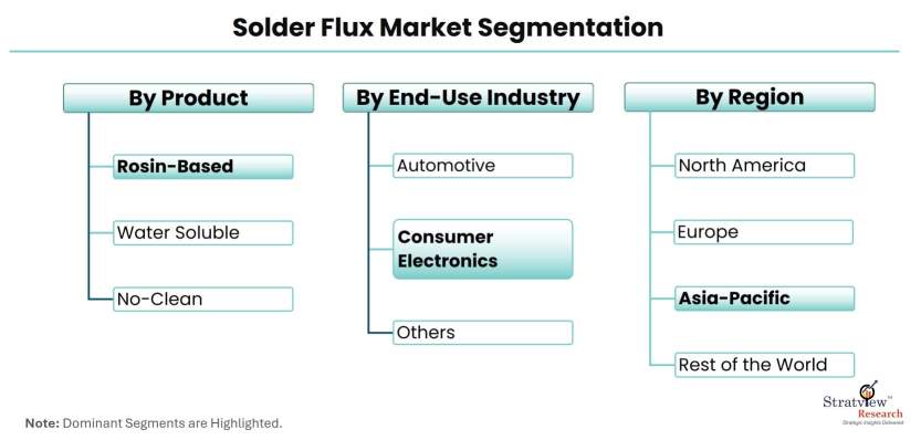 Solder-Flux-Market-Segmentation